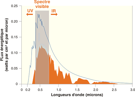 Schéma spectre solaire.