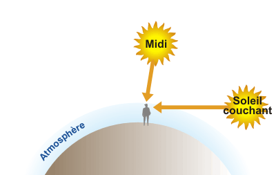 Schéma rayonnement solaire.