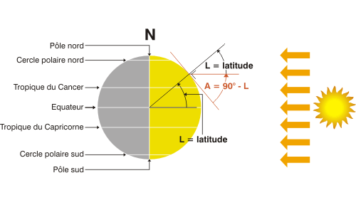 Schéma mouvement Terre-Soleil - 02.