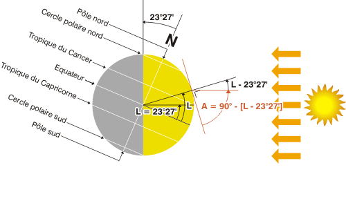Schéma mouvement Terre-Soleil - 03.