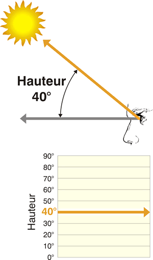 Schéma construction d'un diagramme solaire -01.