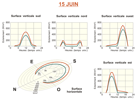 Schéma éclairement énergétique solaire direct et global pour un ciel serein à Uccle, juin.