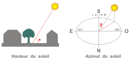 Schéma hauteur et azimut du soleil.