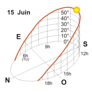Graphe hauteur et l'azimut du Soleil à Uccle en juin.