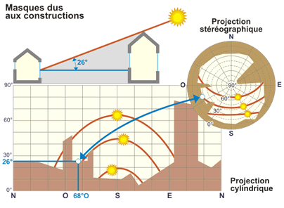 Schéma obstacles à l’ensoleillement.