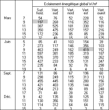 Tableau éclairement énergétique global W/m² - ciel moyen.