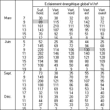Tableau éclairement énergétique global W/m² - ciel couvert.