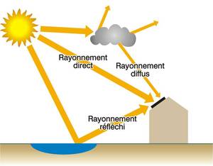Schéma rayonnement direct, diffus et réfléchi.
