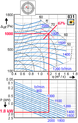 Ventilateur avec aubages recourbés vers l’avant.