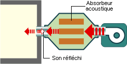 Principe de l'absorbeur acoustique.