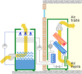 Schéma refroidissement indirect d’un réseau d’eau. Schéma refroidissement indirect d’un réseau d’eau.