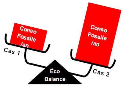 Schéma sur le concept Net zéro-énergie, précisions (2).