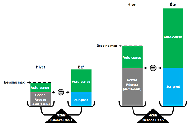 Schéma sur le concept Net zéro-énergie, précisions (1).