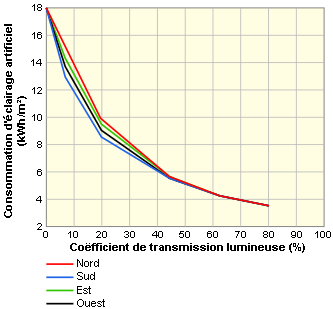 l'influence du coefficient de transmission lumineuse sur la consommation d'éclairage artificiel pour une façade vitrée à 50 %