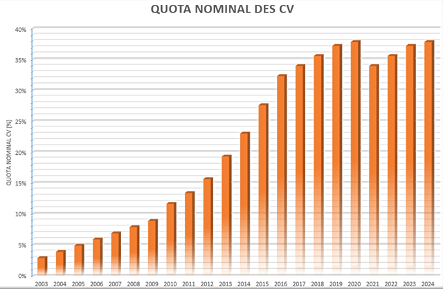 Graphe quota nominal des cv.