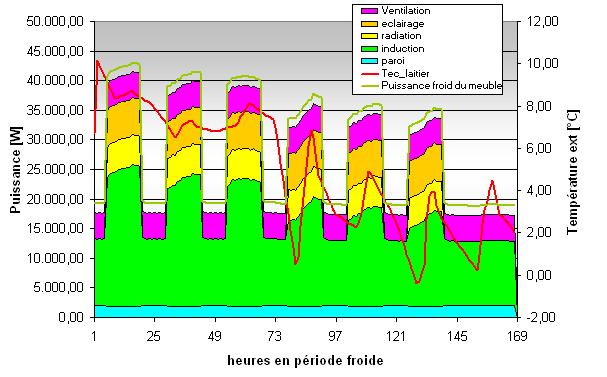 Graphique simulation (TRNSYS).