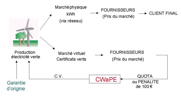 Schéma principe des certificats verts.