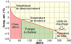 Schéma sur le fonctionnement bivalent alternatif. Schéma sur le fonctionnement bivalent alternatif.