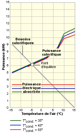Schéma sur le diagramme puissance/température. Schéma sur le diagramme puissance/température.