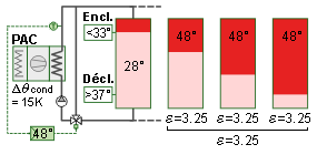 Schéma du chargement par stratification. Schéma du chargement par stratification.