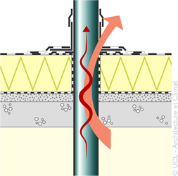 Schéma pénétrations verticales Schéma pénétrations verticales