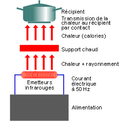 Schéma description plaque vitrocéramique à infrarouges. Schéma description plaque vitrocéramique à infrarouges.
