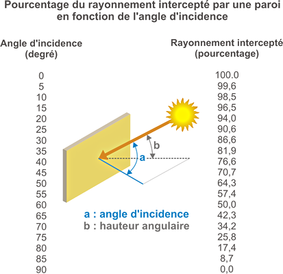 Tableau pourcentage du rayonnement intercepté par une paroi en fonction de l'angle d'incidence.