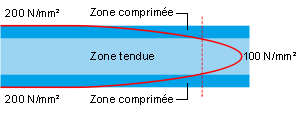 Schéma principe trempe thermique.