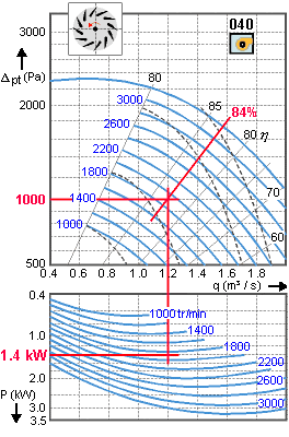 Ventilateur avec aubages recourbés vers l’arrière.