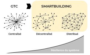 GTC dans smartBuilding