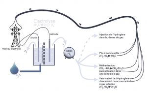31. LE STOCKAGE POWER-TO-FUEL : L'&Eacute;LECTROLYSE