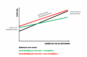 graphe sur le smartbuilding