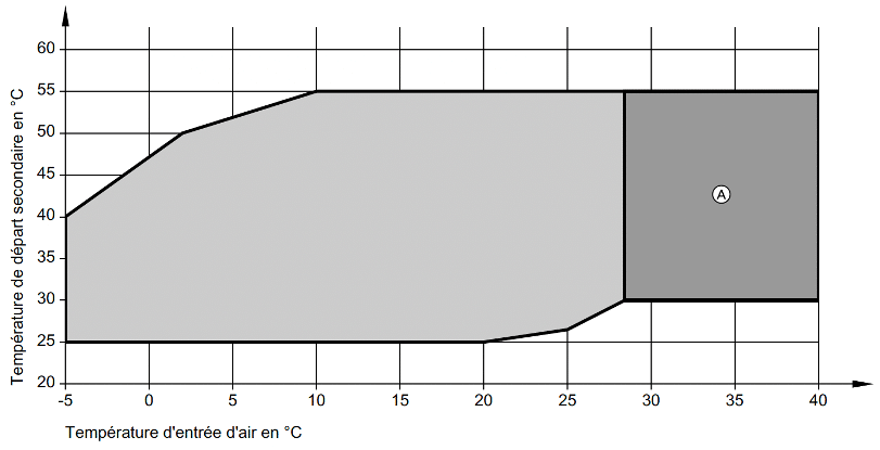 Illustration de la chute de temp&eacute;rature d'eau produite lors des baisses de temp&eacute;rature ext&eacute;rieure pour une Pac Air-Eau. 